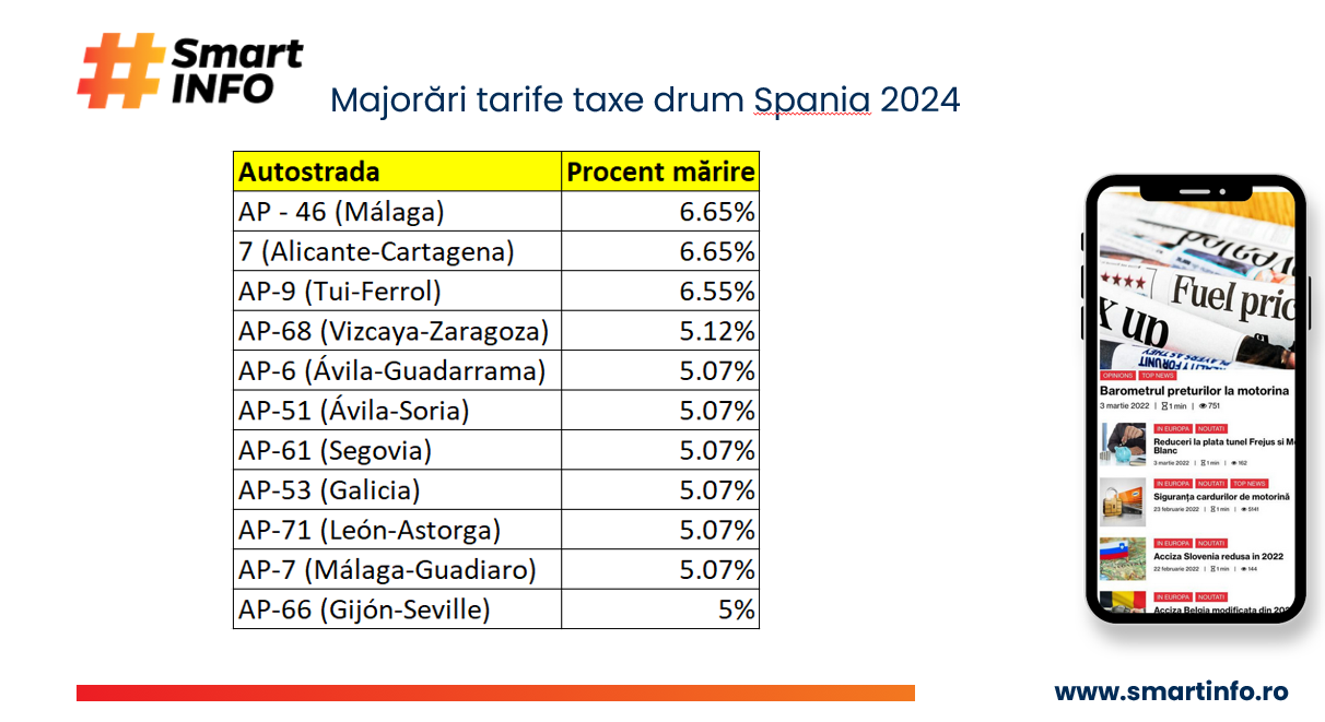 majorare tarife drum Spania 2024